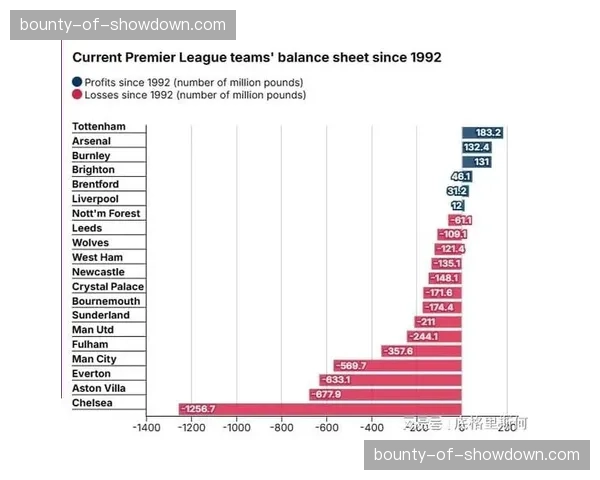 英超俱乐部零售业务多元化 品牌衍生品收入占比提升 英超俱乐部零售业务多元化 品牌衍生品收入占比提升